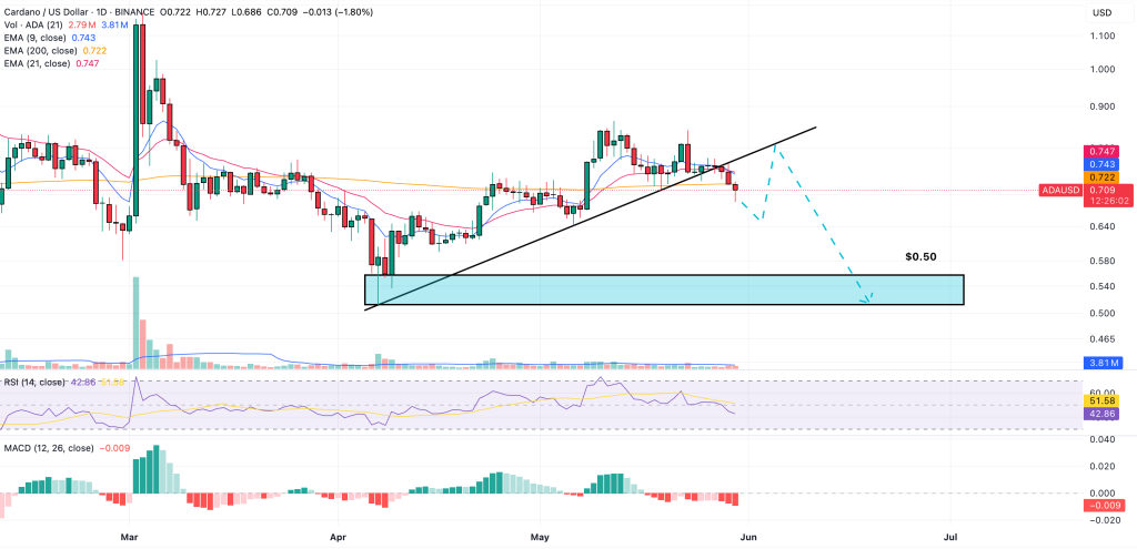 cardano price prediction