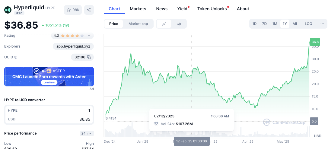Hyperliquid Rockets 300% to $37 ATH – Is a Solana-Style $250 Breakout Next?