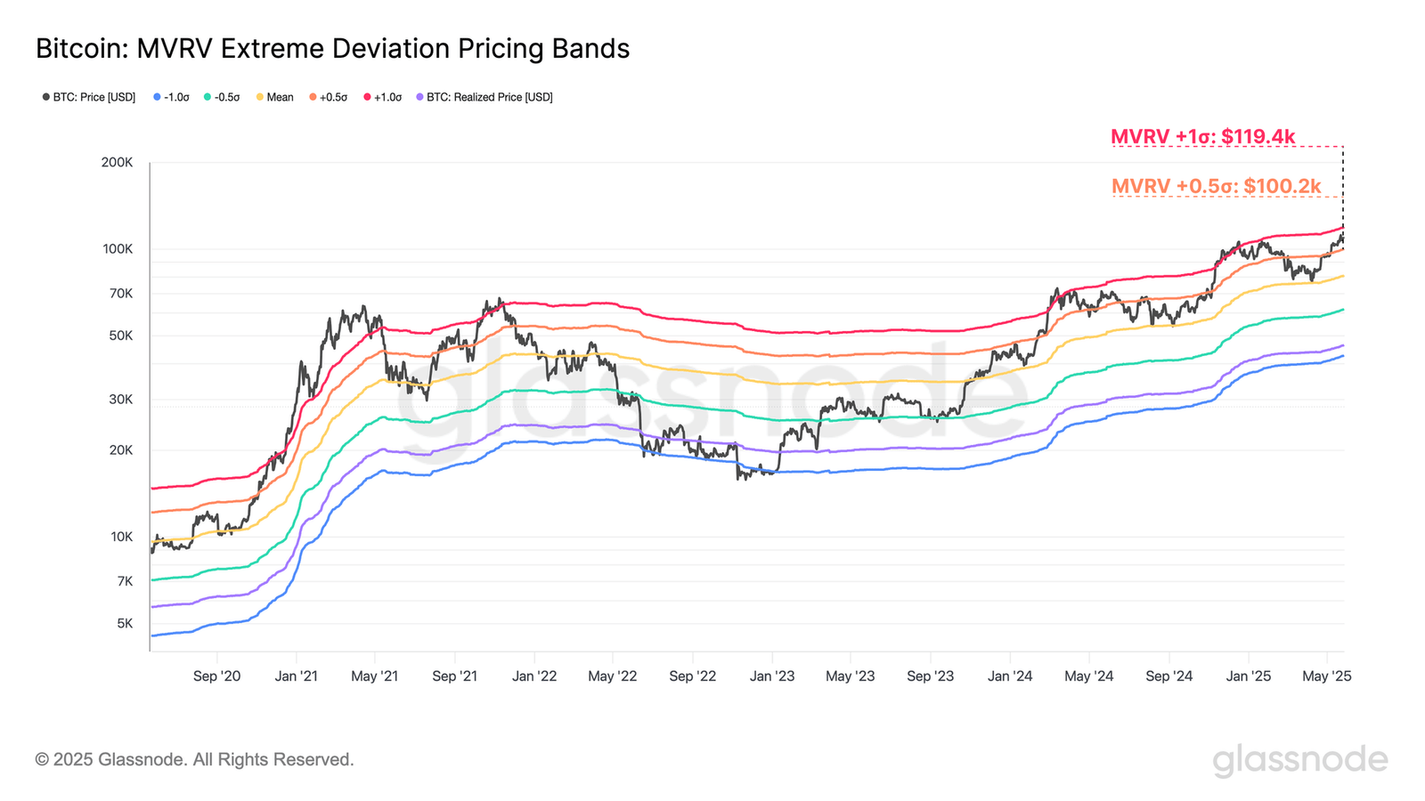 Bitcoin MVRV Pricing Bands