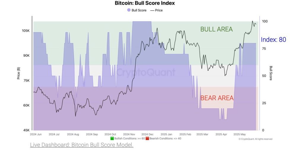 Bitcoin Powers to $112K, But On-Chain Metrics Warn of Potential Pause: CryptoQuant