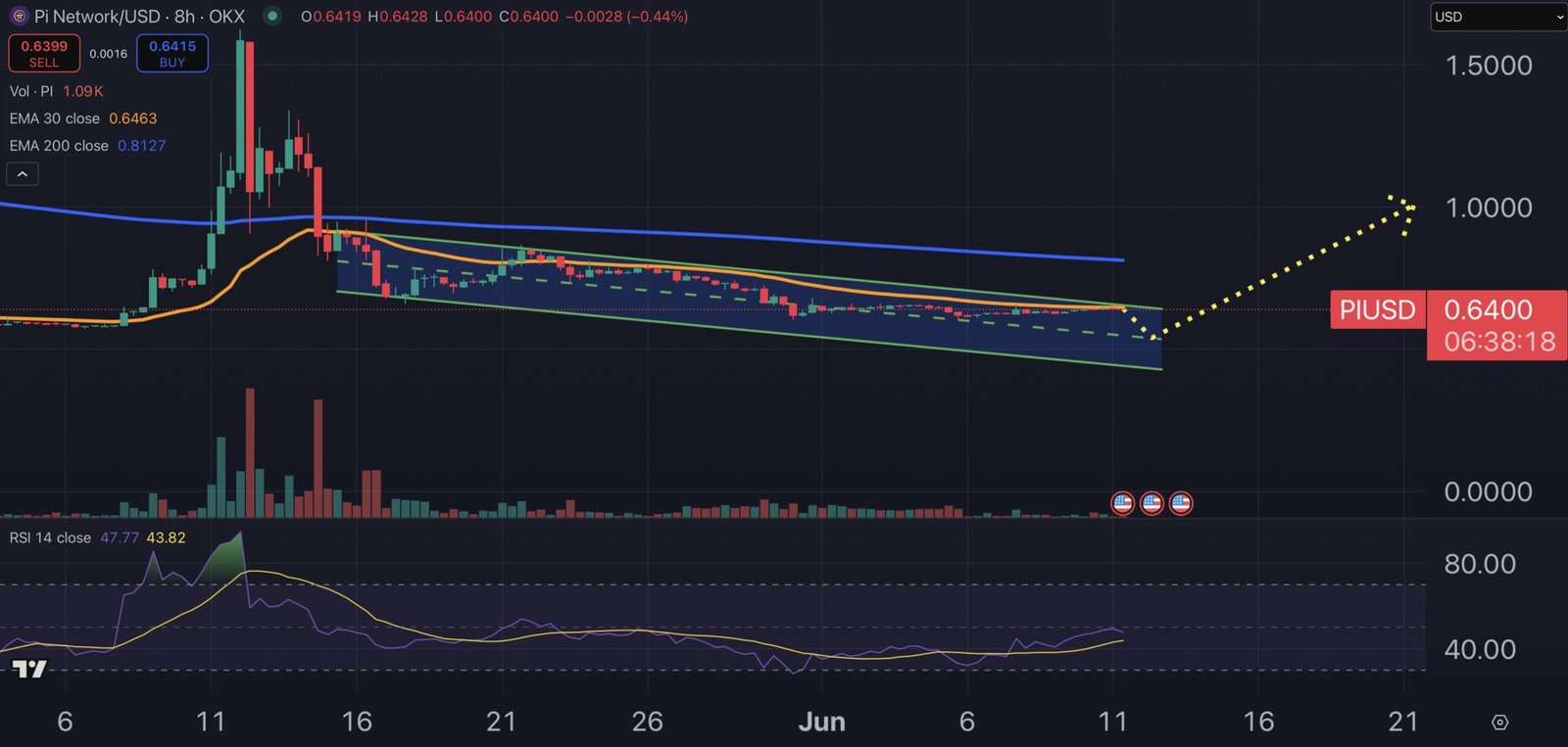 Pi Coin price chart.