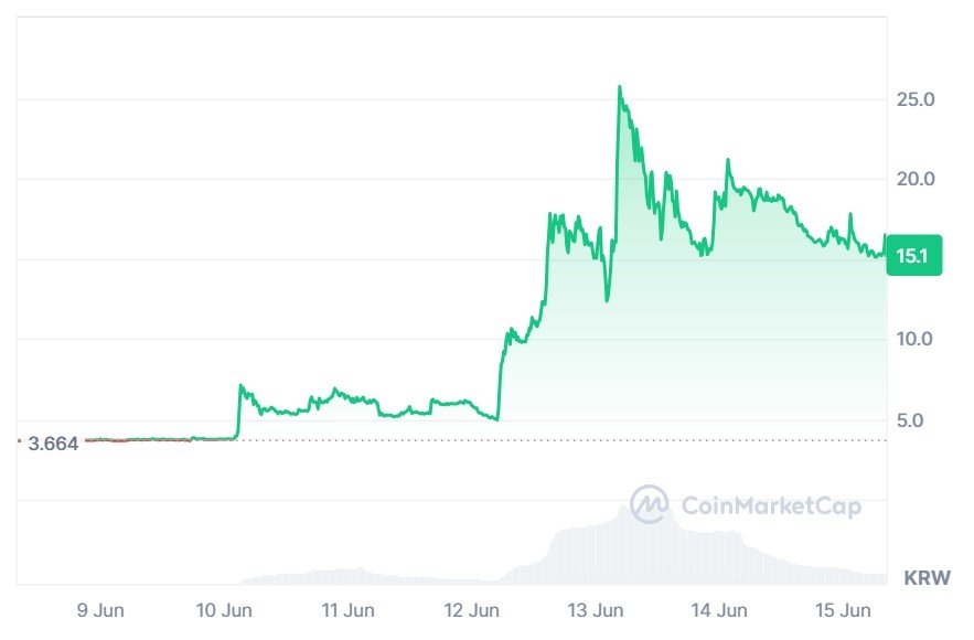 A graph showing MEVerse (MEV) prices over the past seven days.