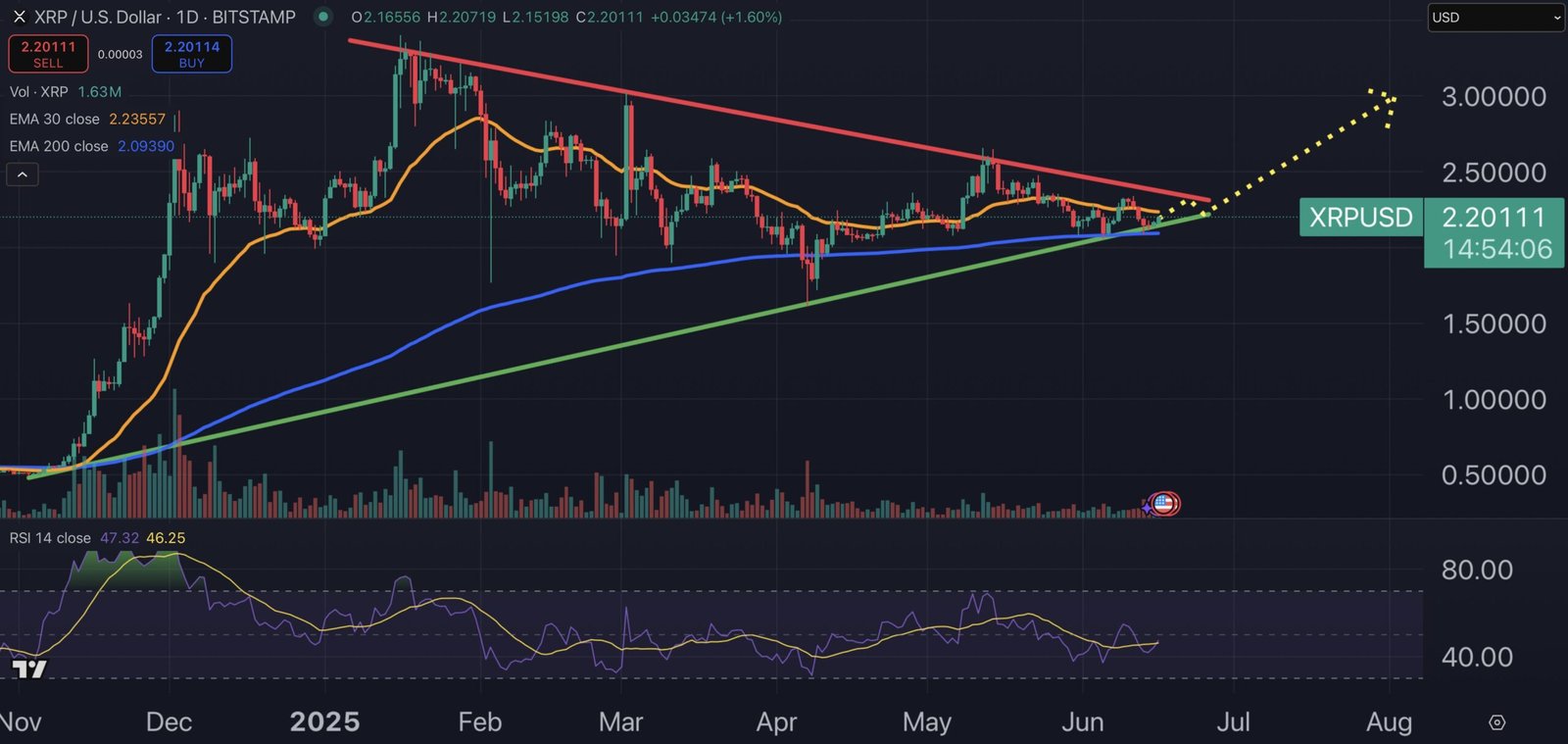 XRP price chart.