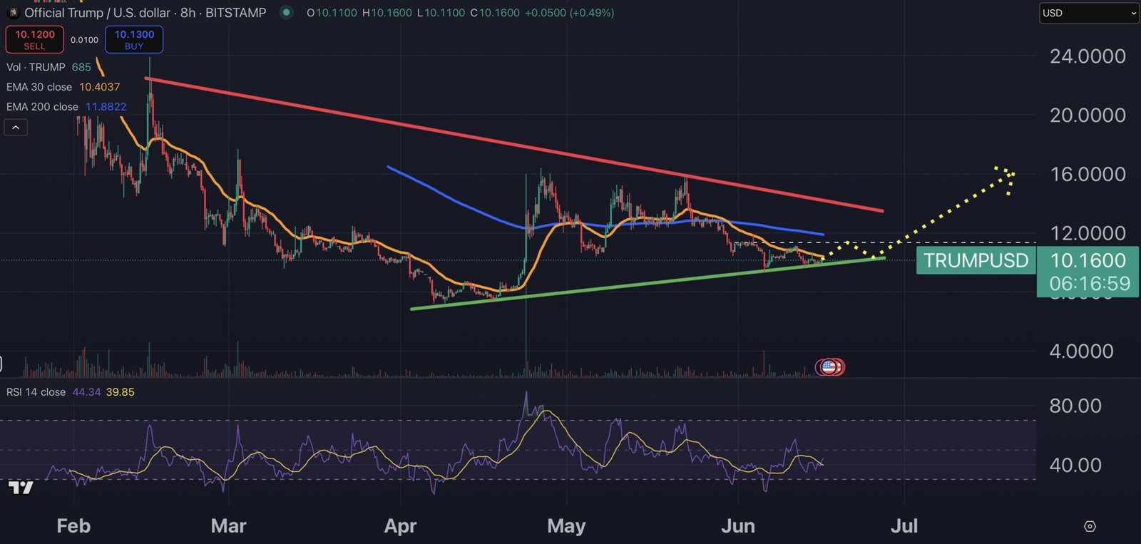 Trump Coin price chart.