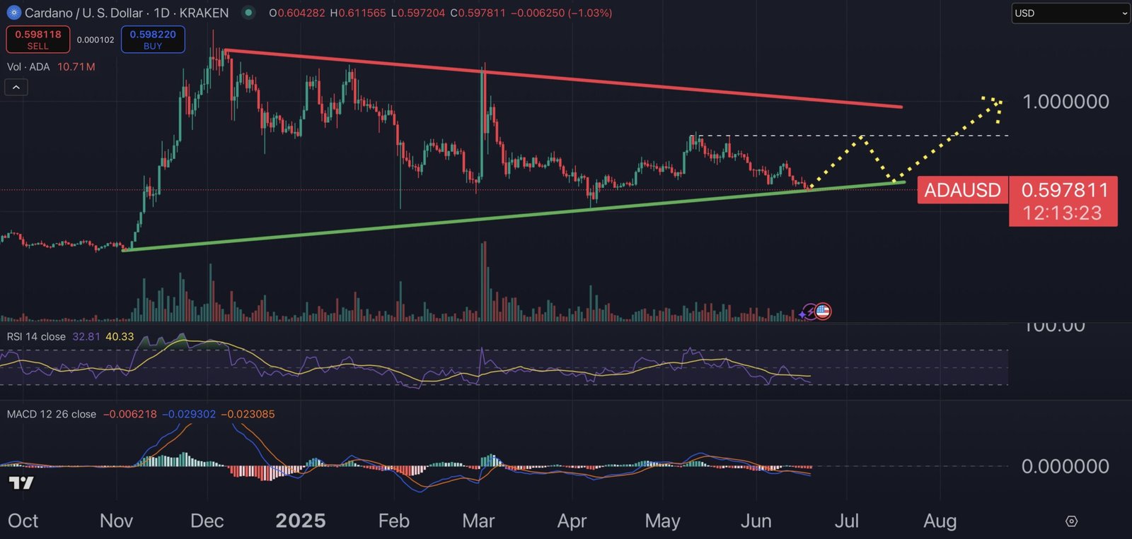 Cardano price chart.