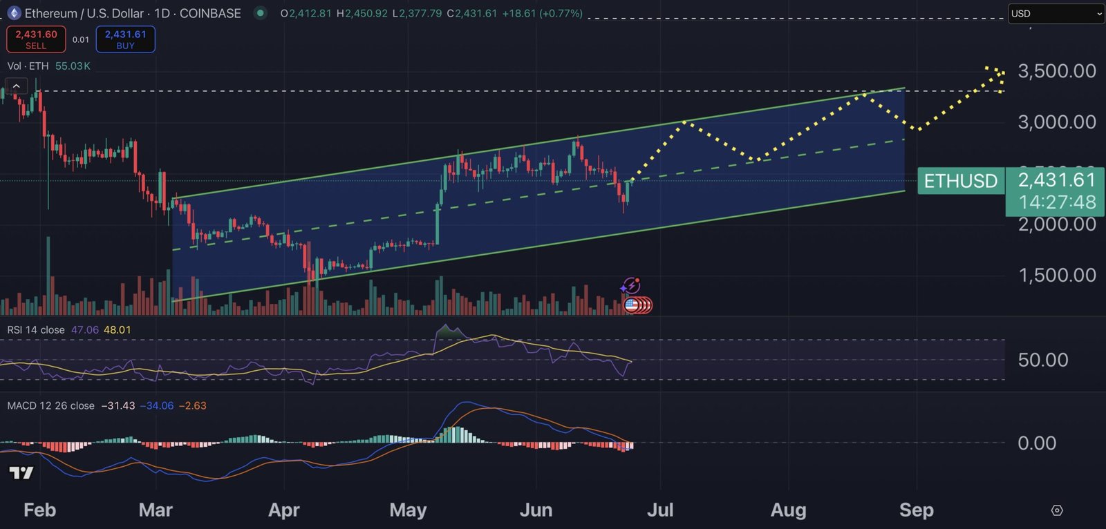 Ethereum price chart.
