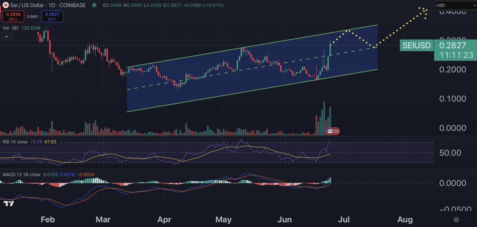 Sei price chart.