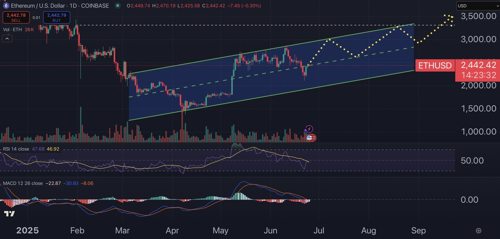 Ethereum price chart.