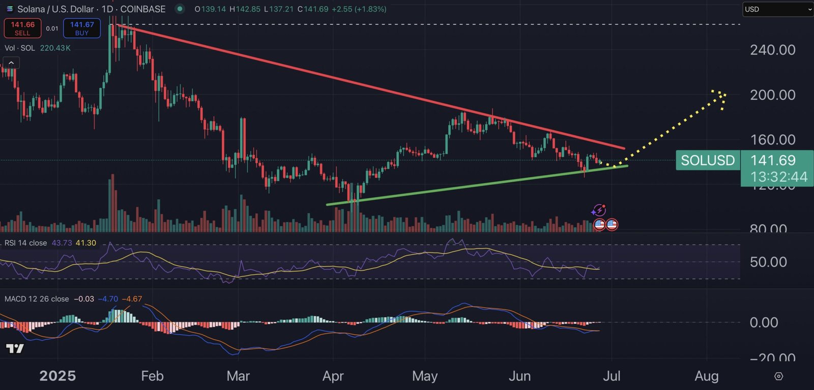 Solana price chart.