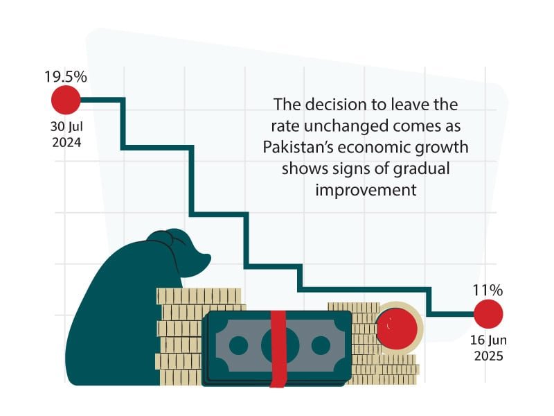 SBP holds interest rate at 11%