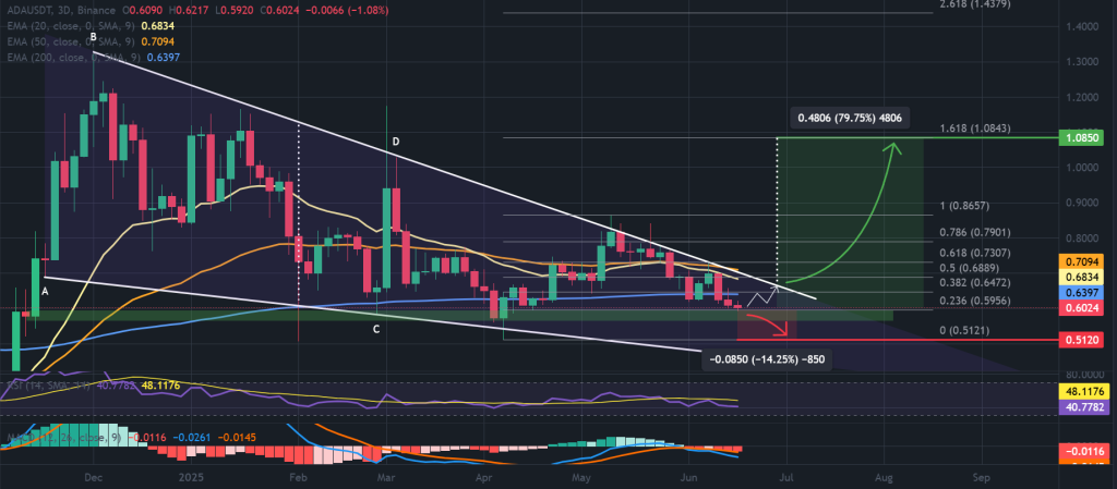 ADA / USDT 3-day chart, falling wedge pattern. Source: TradingView, Binance.