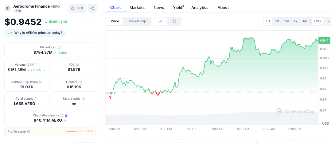 $AERO Soars 70% in a Week – Is Coinbase-Backed DEX the Next Billion-Dollar DeFi Star?