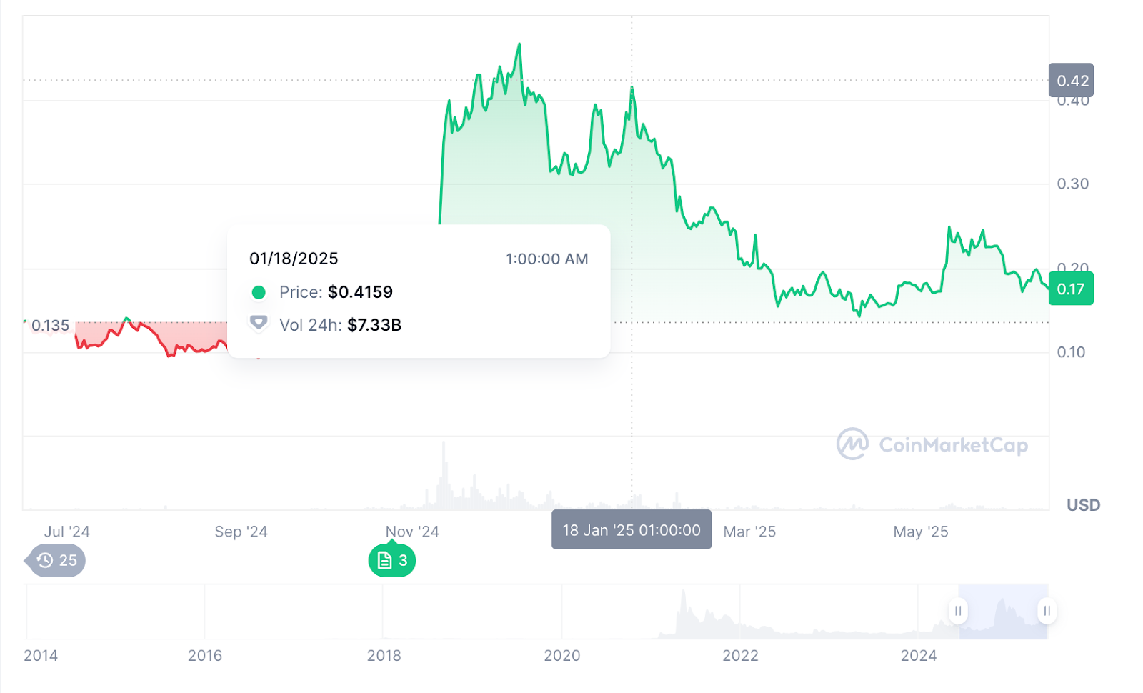 ChatGPT o3 Pro Reveals Shocking DOGECOIN Price Prediction as It Tests Critical $0.175 Support