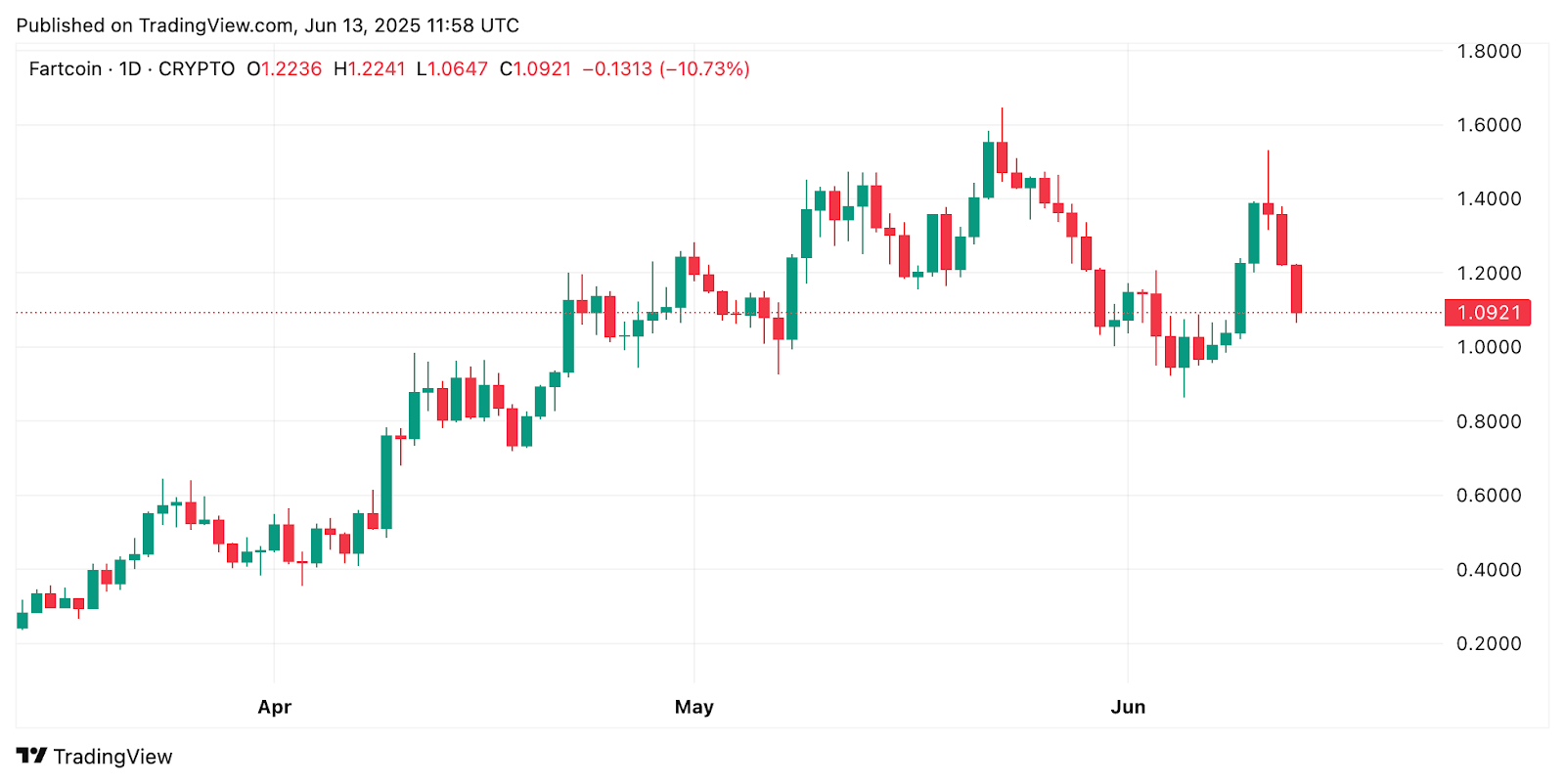 Billions in Volume, $7.6M Whale Buy: Why FARTCOIN's 18% Dip Screams Opportunity