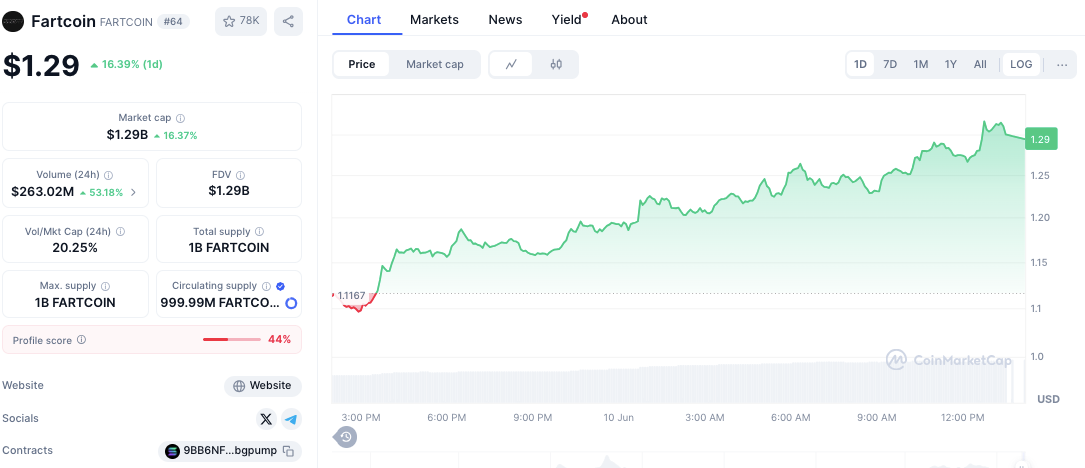 Fartcoin Price Prediction: Rockets 16% off $1 – Is a $3 Breakout Next?