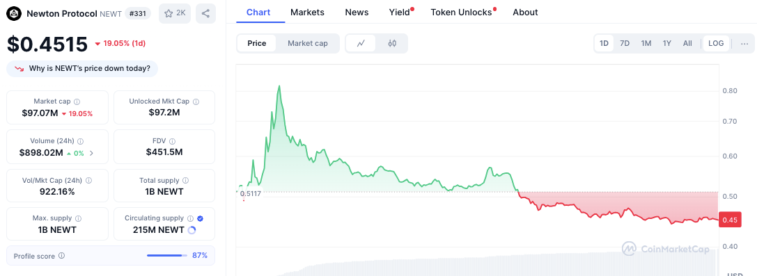 ​​PayPal-Backed Magic Newton Token NEWT Plunges 46% Despite Coinbase and Binance Listing Debut