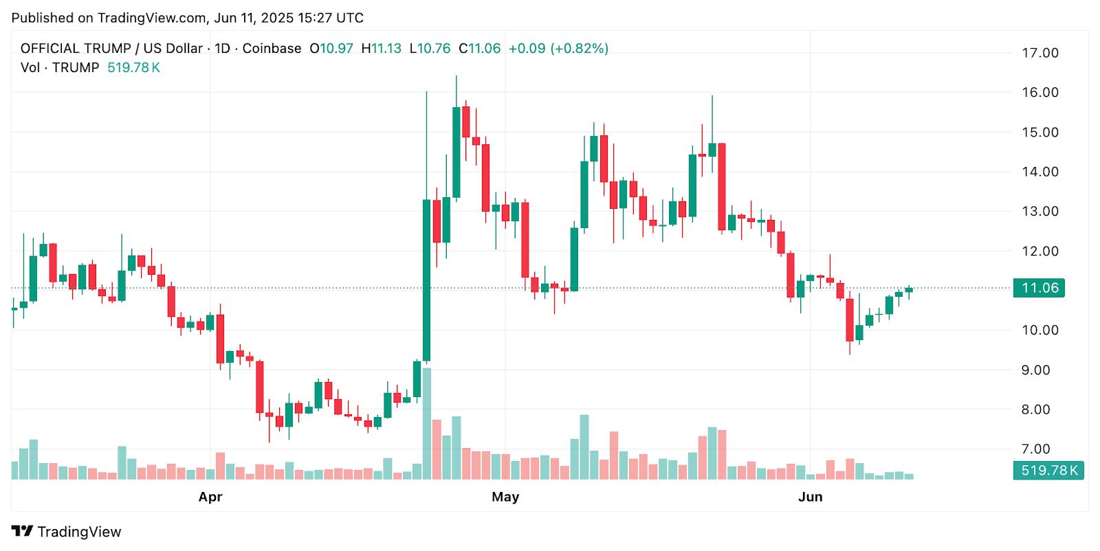 Is $TRUMP Token Heading to Zero? $1M Dump Follows $8M Team Movement