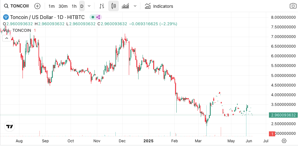 BAYC and Pudgy Penguins Launch on TON, Making it the #1 NFT Blockchain – Is $5 Toncoin Coming?