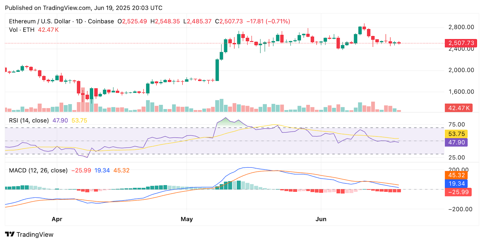 ChatGPT’s 42-Signal AI ETH Price Forecast Suggests Consolidation with Breakout Potential
