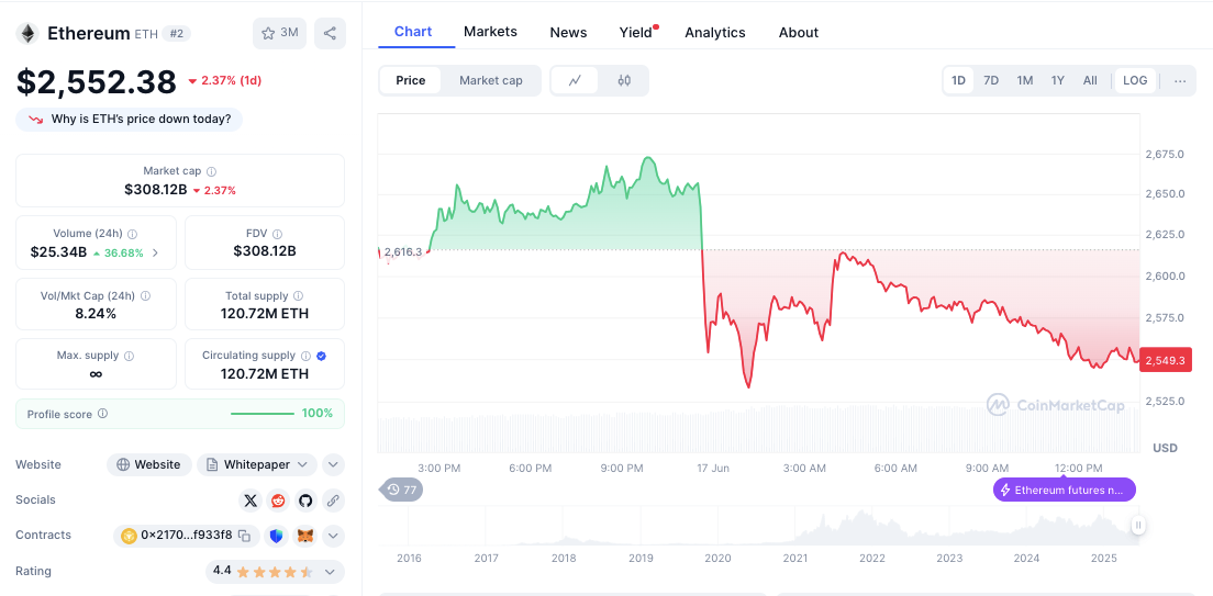Ethereum Whales Snap Up 871K ETH; BlackRock and Fidelity Bets Indicate Imminent $3K Breakout