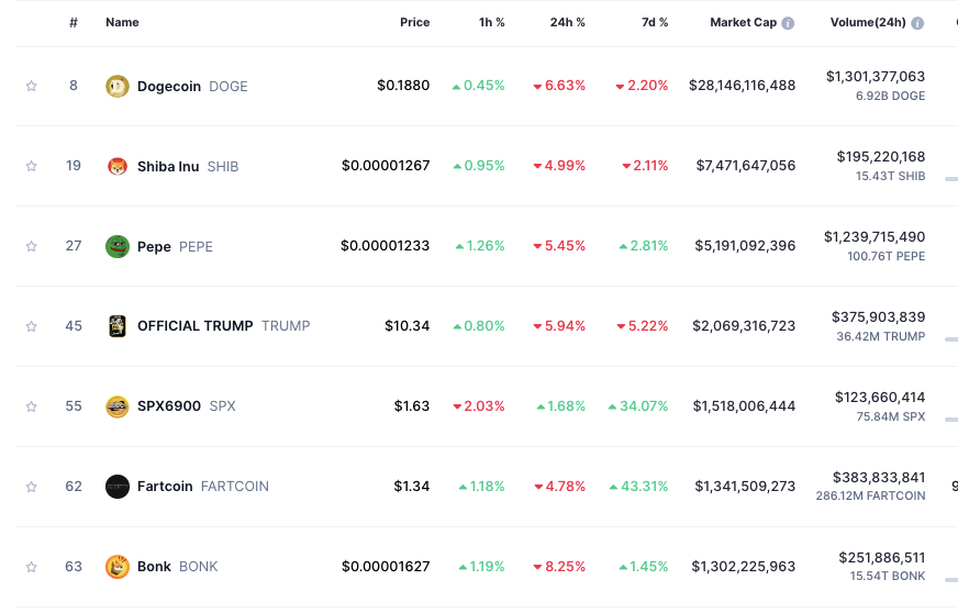 BlackRock Quietly Accumulates SPX6900 as Memecoin Prices Plunge – Traders Target $2 Breakout