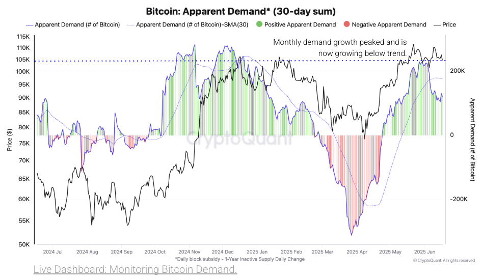 Bitcoin Could Crash to $92K as Demand Drops 50%, CryptoQuant Warns – Is the Bull Run Over?