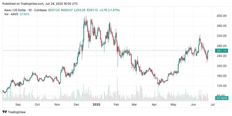 AAVE Captures 28% of DeFi Market Share with $40B TVL — Can It Hit $300?