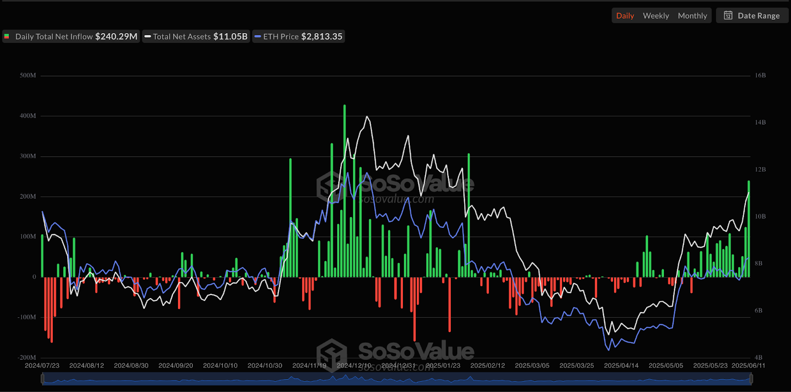 Ethereum ETFs Smoke Bitcoin ETFs with Massive $240M Inflows – $3K Breakout Next?