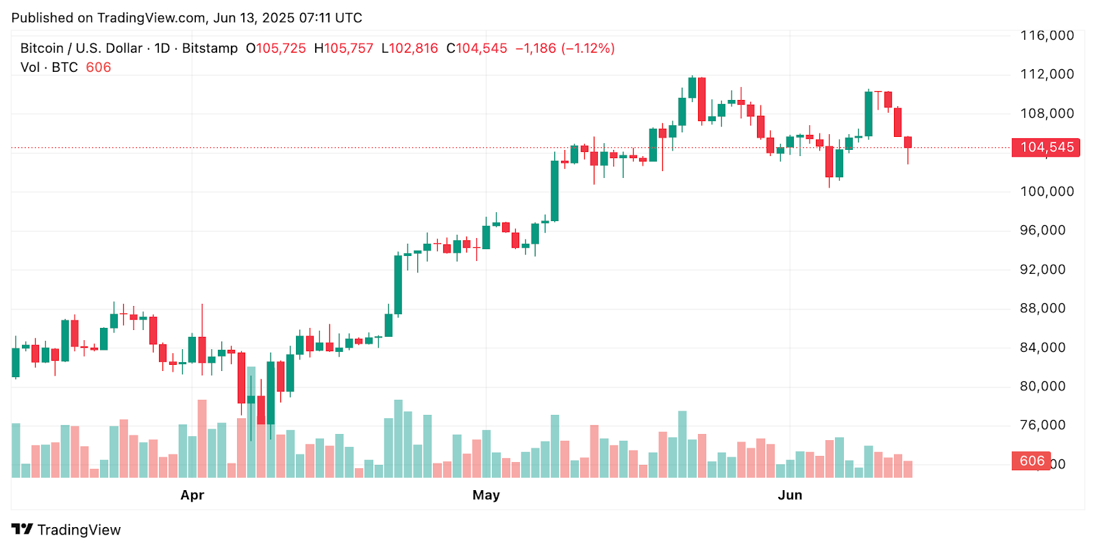 Over $1B Liquidated in 24 Hours as Bitcoin Crashes 3.3%, Worst Day Since June - What's Happening?