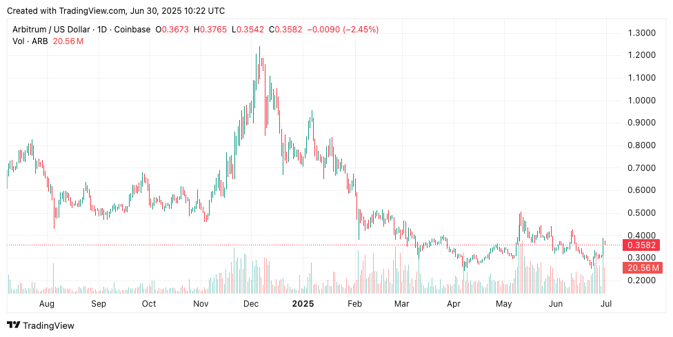 Arbitrum Explodes 20% as Yapyo SocialFi Mania Triggers Flywheel Effect — $0.5 Next?
