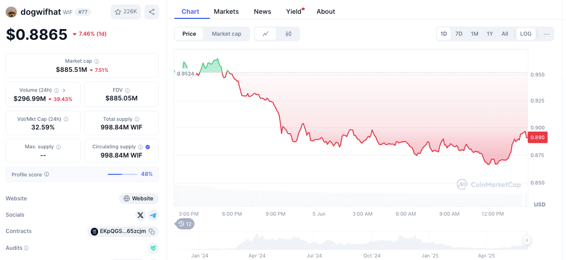 $WIF Crashes Below $1: Is This the Beginning of a Full Memecoin Meltdown?