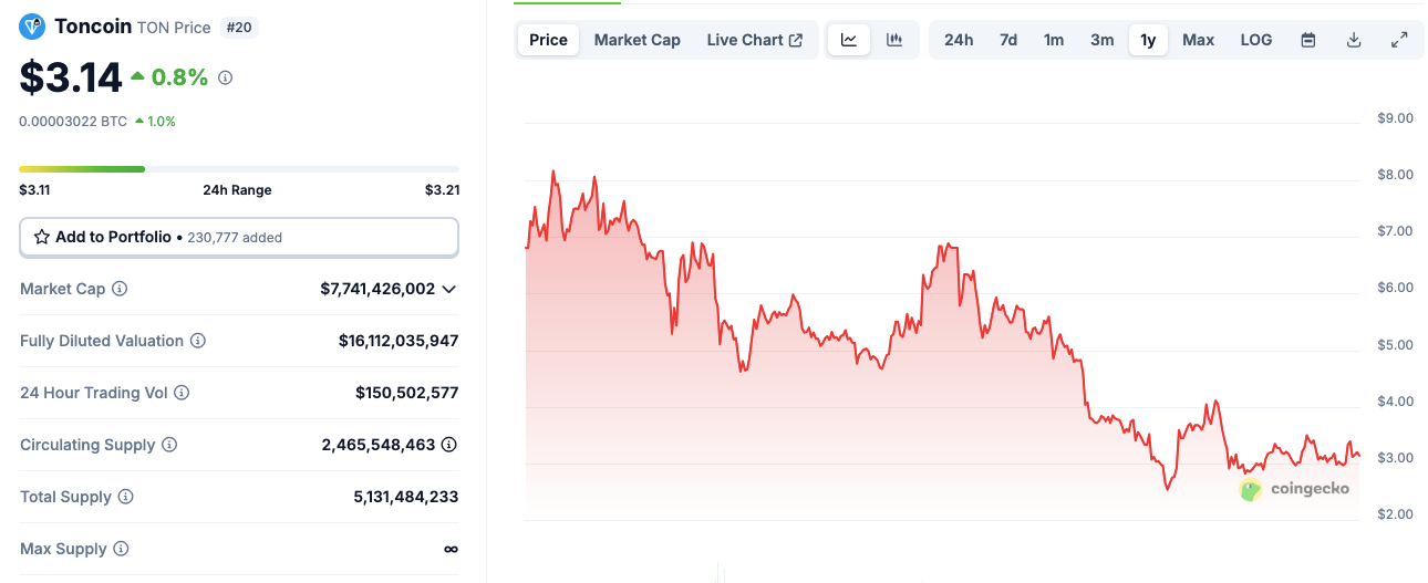 Toncoin Slumps 52% in 2025 – Is the Telegram-Linked Token Doomed or Primed for a Comeback?