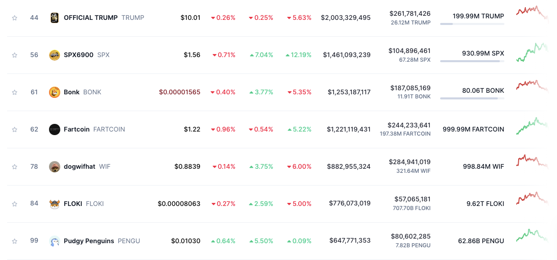 BONK Eyes 90% Breakout as Volume Surges 53% – Will Solana’s Rising Meme King Eclipse WIF?