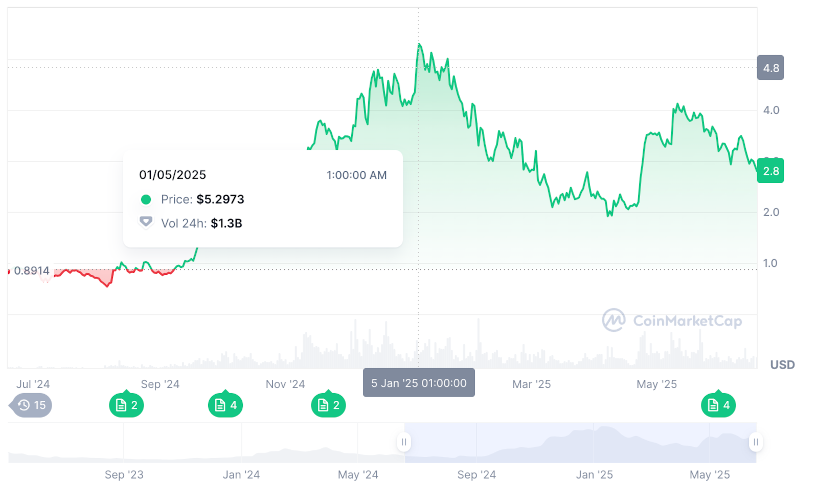 ChatGPT Multi-Signal SUI Price Forecast Flags Major Breakout Ahead of Key Catalyst