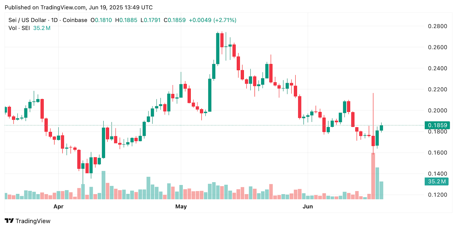 SEI TVL Closes in on $1 Billion But Price Still Down 83% from 2024 Highs – When Will It Recover?
