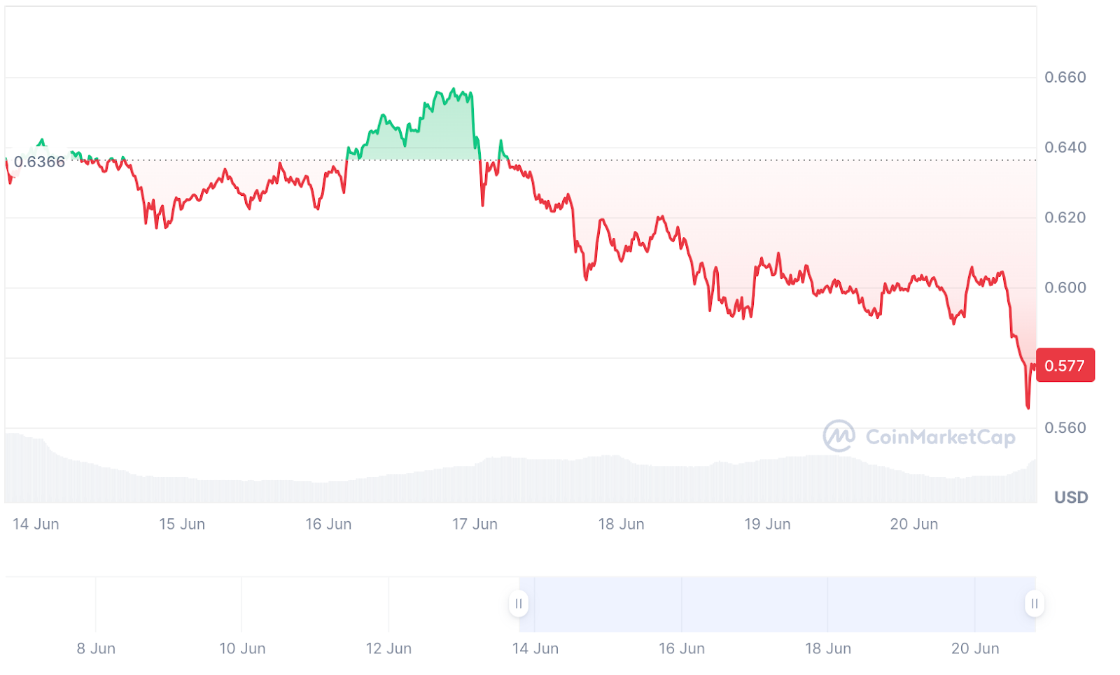 ChatGPT o3's 38-Signal AI ADA Price Forecast Reveals Oversold Bounce Potential Amid Ford Partnership