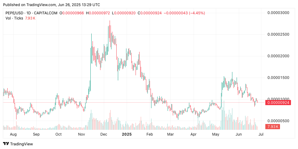 PEPE Down 35% This Month, Yet 37% of Holders Haven't Sold in a Year – Diamond Hands or Dead Wallets?