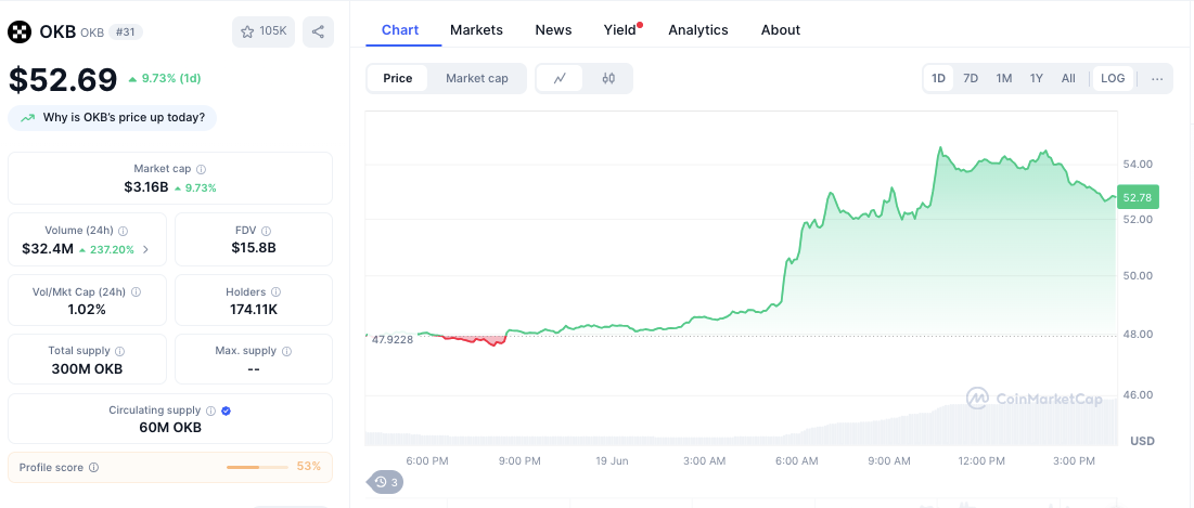 $OKB Jumps 10%, Sets Up for $60 Breakout Amid Crypto Exchange Token Race