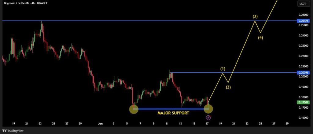 DOGE / USDT 4-hour chart, double-bottom reversal pattern. Source: X, @CryptoBatman.