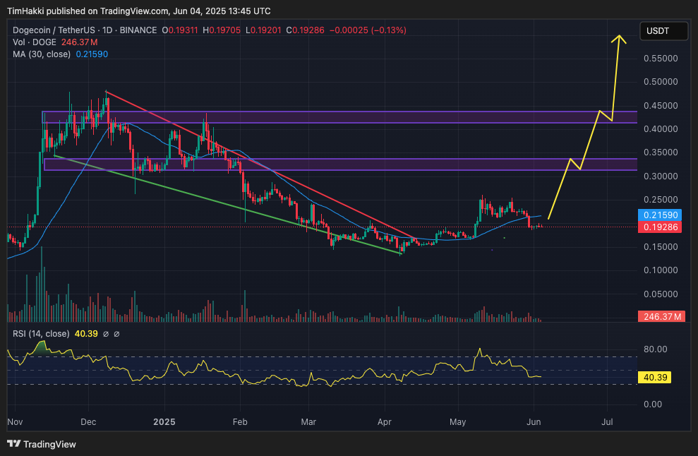 Whales Accumulate 30 Million Coins in Anticipation of June Rise | 3 Altcoins to Watch