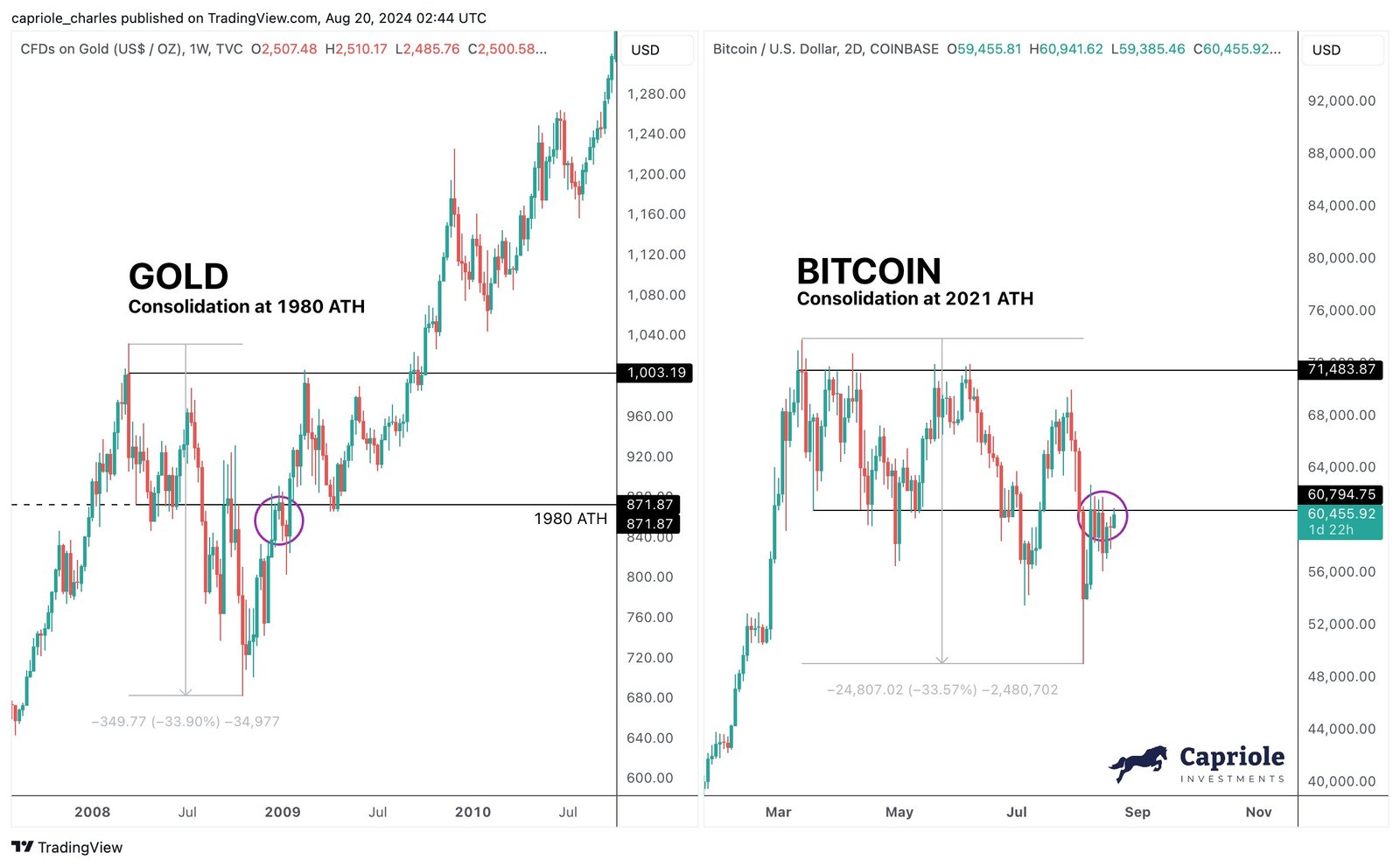Bitcoin Vs Gold