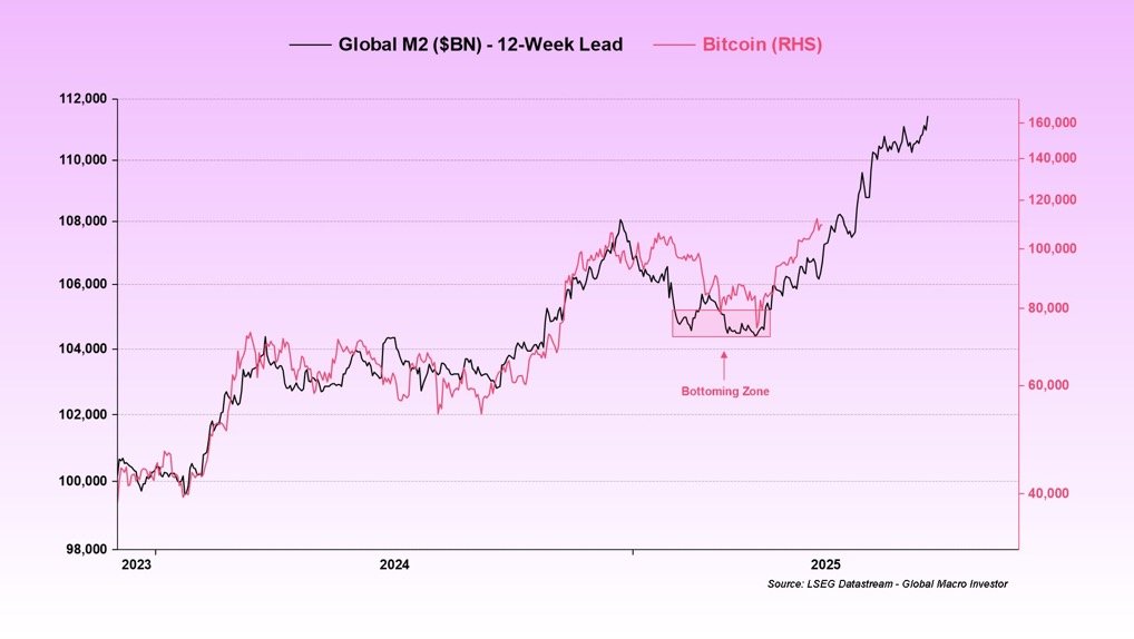 Bitcoin vs. M2