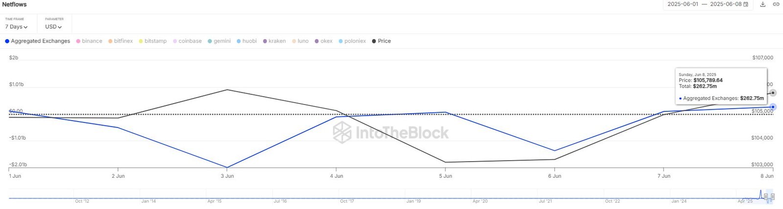 Bitcoin Exchange Netflow