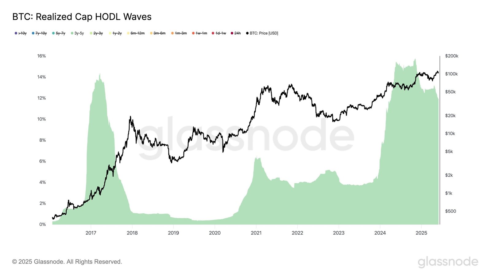 Bitcoin Realized Cap HODL Waves