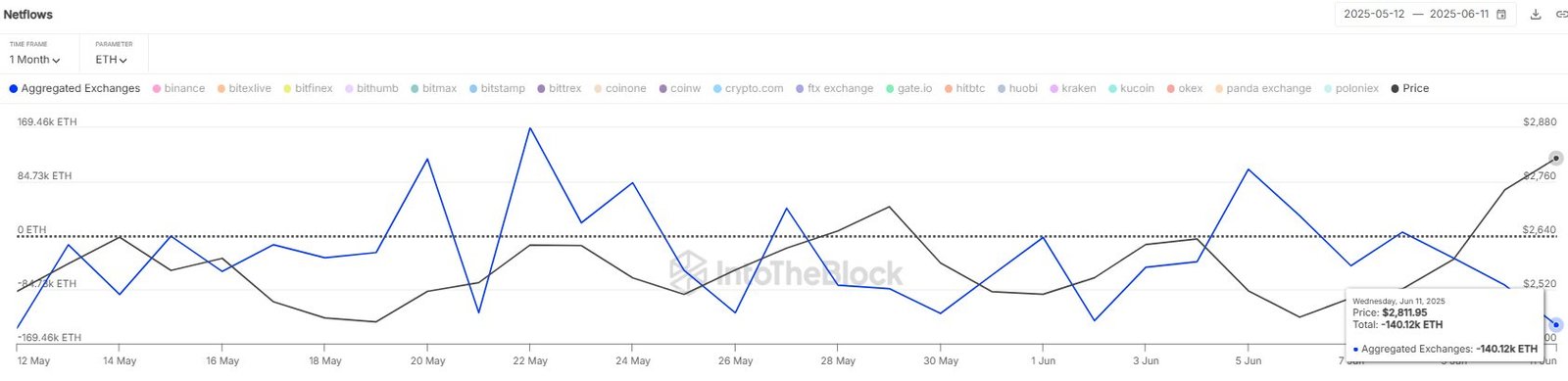 Ethereum Exchange Netflow