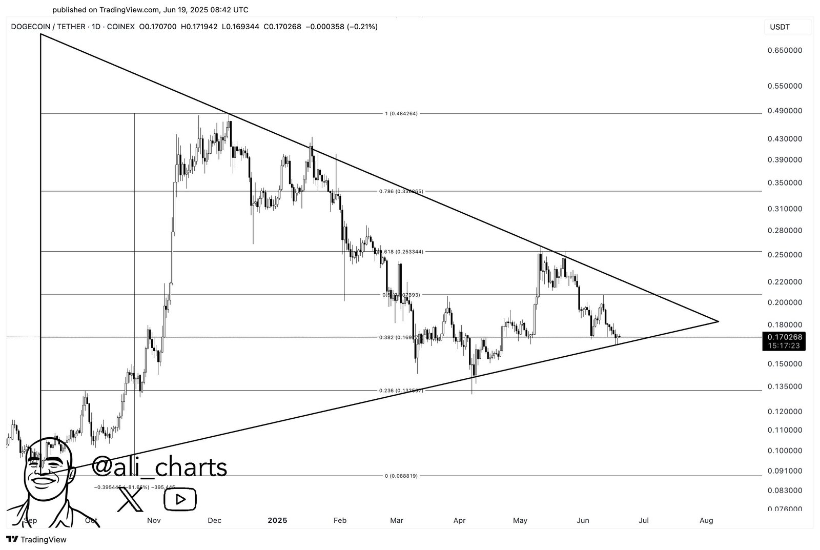 Dogecoin Triangle
