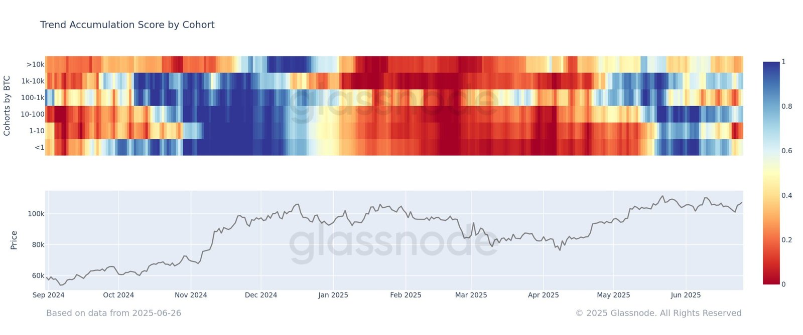 Bitcoin Accumulation Trend Score