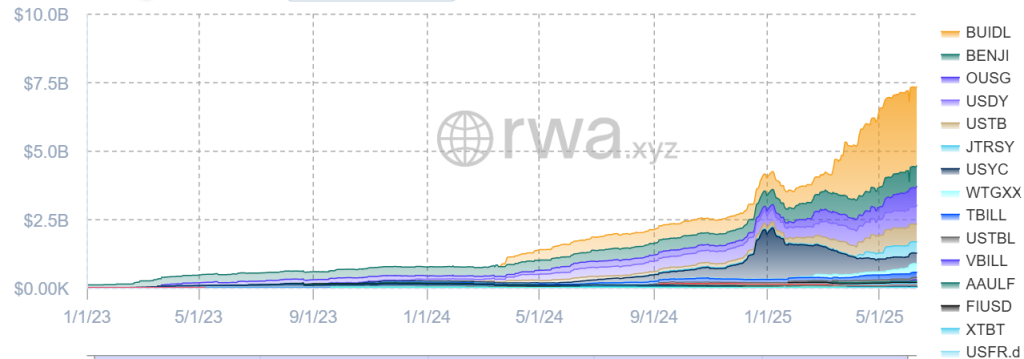 Tokenized US Treasuries Market. Source: RWA.xyz.