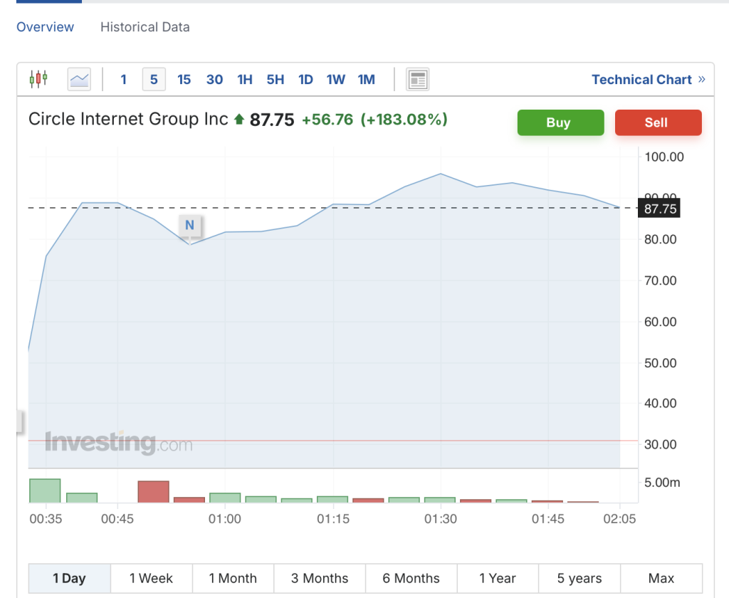 Circle Skyrockets 160% in NYSE Debut After IPO Prices Above Forecast Range