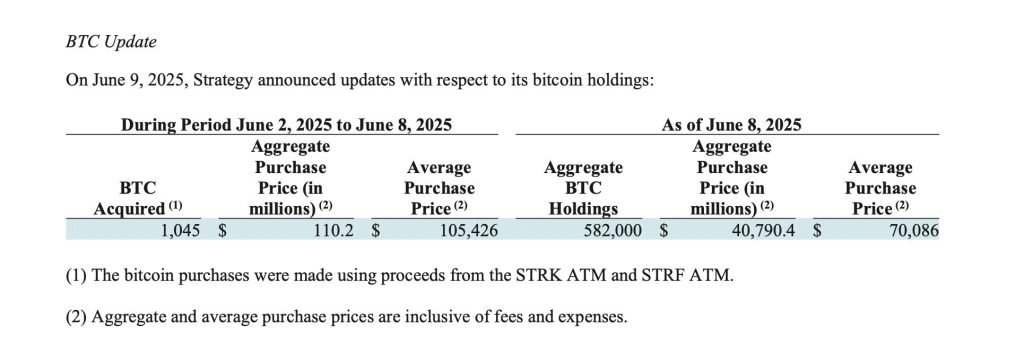 Michael Saylor’s Strategy Scoops 1,045 BTC for $110M – Trove Tops $40B Near Record Highs